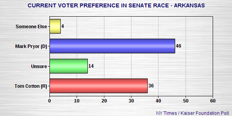 Prospect Of GOP Taking The Senate Growing Dimmer