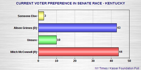 Prospect Of GOP Taking The Senate Growing Dimmer