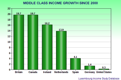 U.S. Is Still The Richest Nation In The World - But Its Middle Class Is Falling Behind