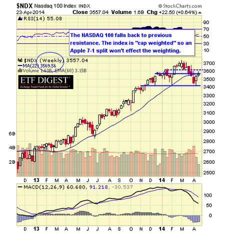 NDX WEEKLY