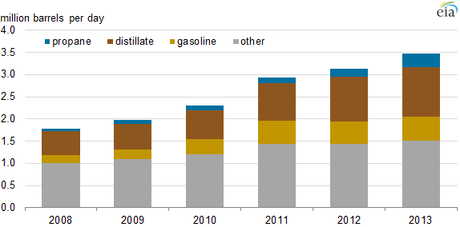 Average annual petroleum product exports