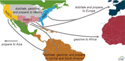 U.S. distillate, gasoline, and propane export flows