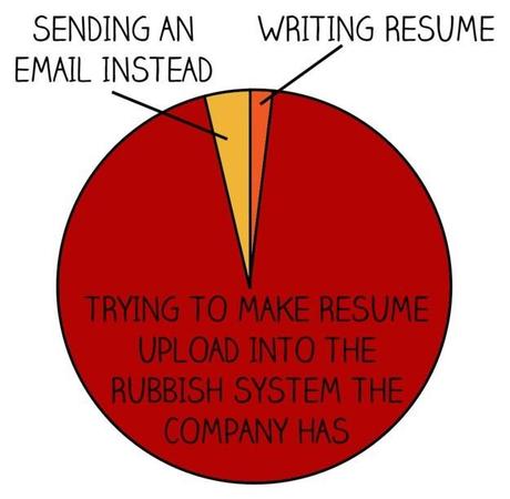 The oh-so-slow reality of actually applying.