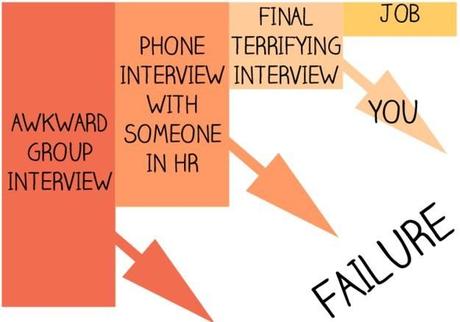 The predictable failure of every interview.