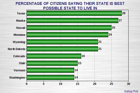 Is Your State The Best (Or Worst) Possible Place To Live ?