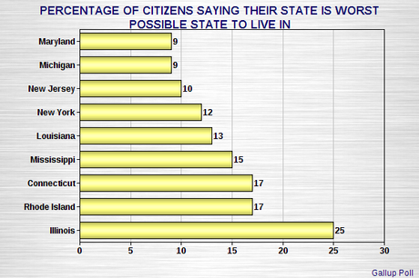 Is Your State The Best (Or Worst) Possible Place To Live ?