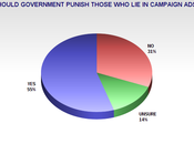 Public Wants Candidates Punished False Campaign