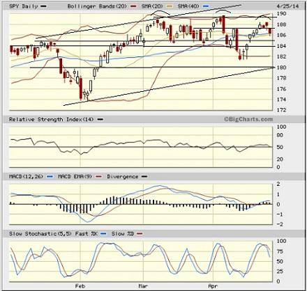 SPY chart