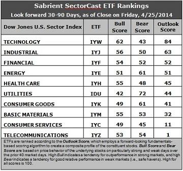 Sabrient SectorCast ETF rankings