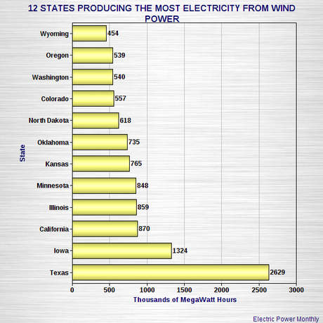 Wind-Generated Electricity Is Slowly Growing In The U.S.