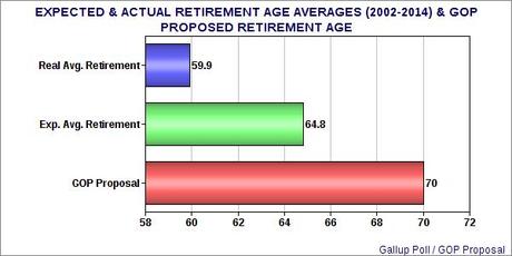 The GOP Would Deny Income To Retirees By Raising The Age To Qualify For Social Security Benefits