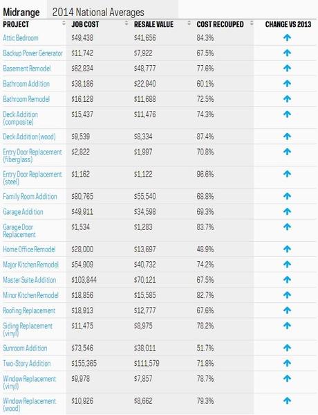 2014 Remodeling Magazine Cost vs Value Report Remodeling Magazine