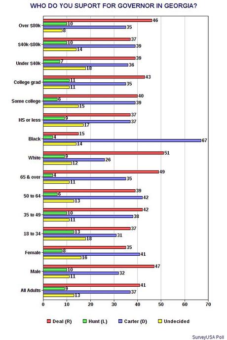 Jason Carter Is Still Close In The Georgia Governor's Race