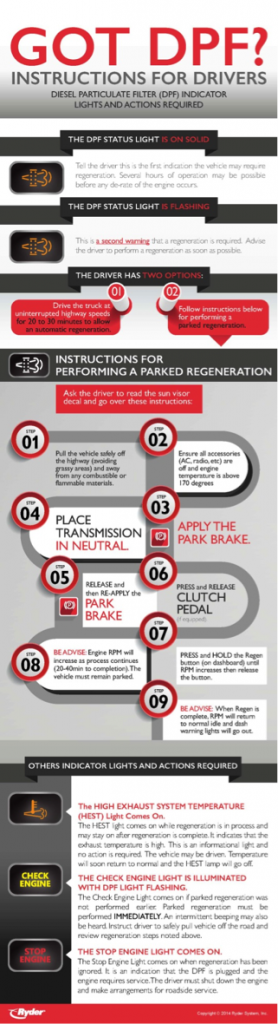 ryder DPF Infographic