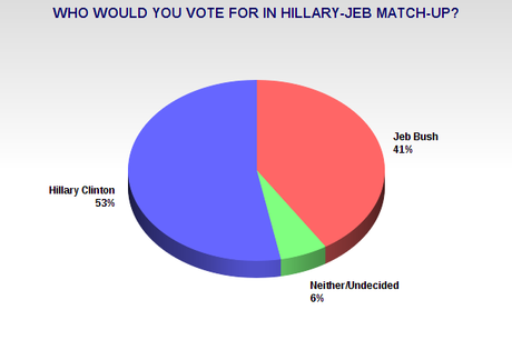 Americans Prefer The  Clinton Family Over The Bush Family - And Hillary Over Jeb