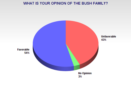 Americans Prefer The  Clinton Family Over The Bush Family - And Hillary Over Jeb