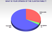 Americans Prefer Clinton Family Over Bush Hillary