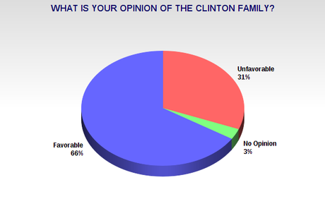 Americans Prefer The  Clinton Family Over The Bush Family - And Hillary Over Jeb