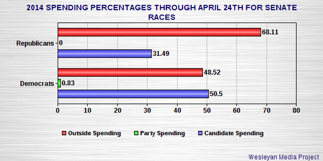 Outside Money Pouring Into The 2014 Senate Races