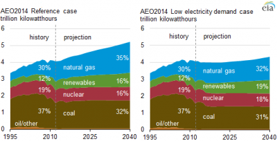 U.S. electricity generation by fuel