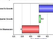 Obamacare Keeps From Sliding Into Negative Growth