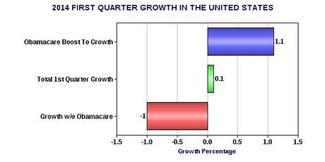 Obamacare Keeps GDP From Sliding Into Negative Growth