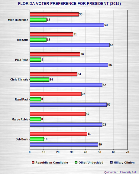 Florida Voters Prefer Hillary To Any Of The GOP Hopefuls