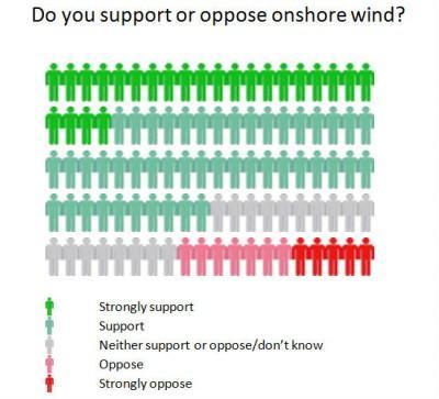 Do you support or oppose onshore wind?