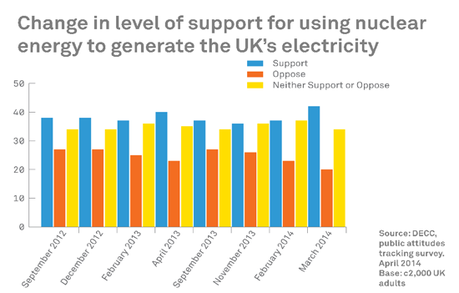 Change in level of support for using nuclear energy to generate the UK's electricity