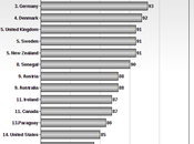 U.S. Ranks 14th Press Freedom