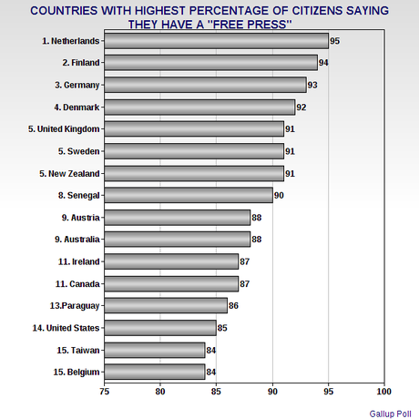 U.S. Ranks 14th In Press Freedom