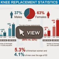 Rate of Total Knee Replacements