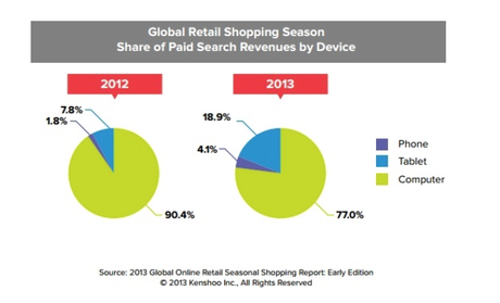 Global retail shopping season of paid search revenue