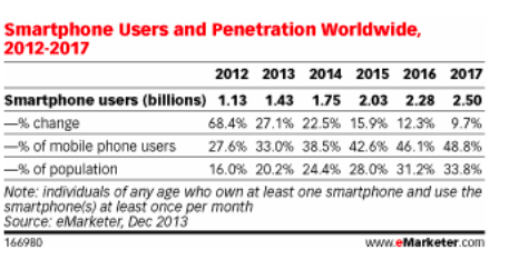 Smartphone users penetration