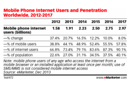 Mobile Phone Internet Users