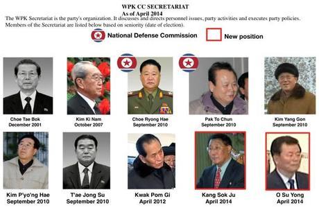 WPK Central Committee Secretariat (Graphic: NK Leadership Watch)