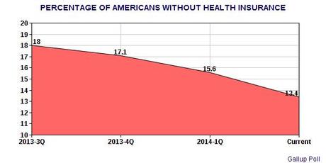 Obamacare Has Significantly Reduced The Number Of People With No Health Insurance