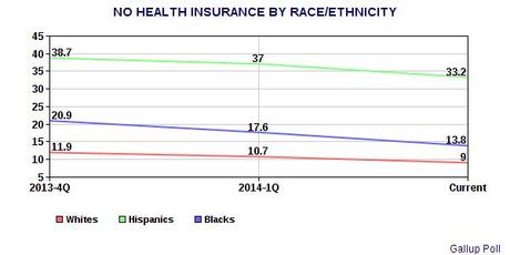 Obamacare Has Significantly Reduced The Number Of People With No Health Insurance