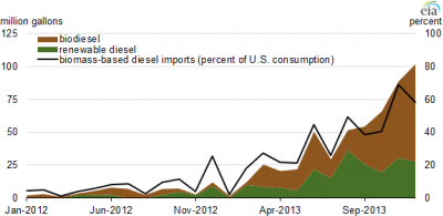 Mounthly U.S. biodiesel and renewable diesel imports, 2012-2013