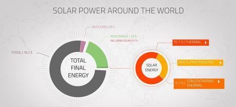 CNRS publishes a multimedia report on solar energy and its prospects for the future