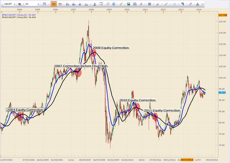 Evidence of an Equity Correction