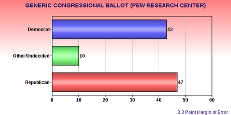 Is The Media Right About A GOP Congressional Lead ?