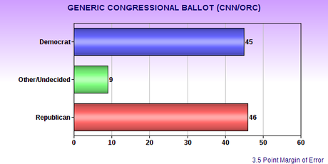 Is The Media Right About A GOP Congressional Lead ?