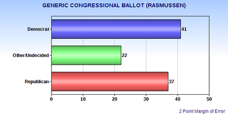 Is The Media Right About A GOP Congressional Lead ?