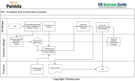 Probation and Confirmation Process: Flow Diagram