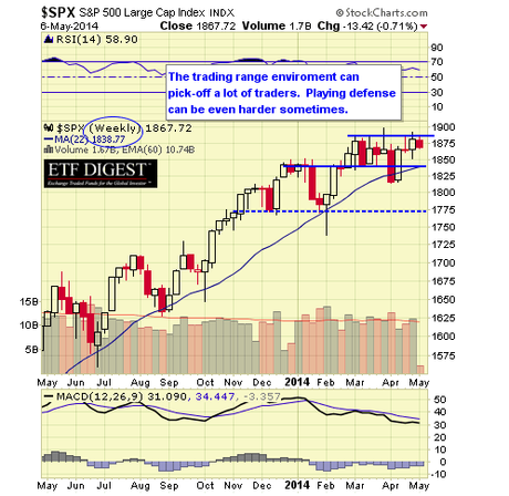 SPX WEEKLY