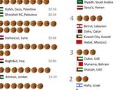 Falafel Index: Assess Purchasing Power Middle East