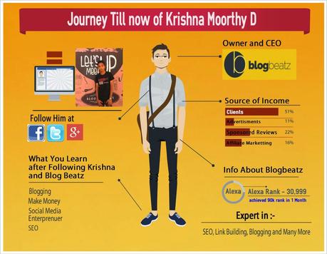 Bloggers Inspiration Krishna Moorthy