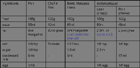 The Bad or Good Roti Canai / Roti Prata