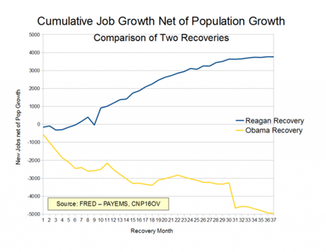 Obama-v-Reagan-Net-Jobs